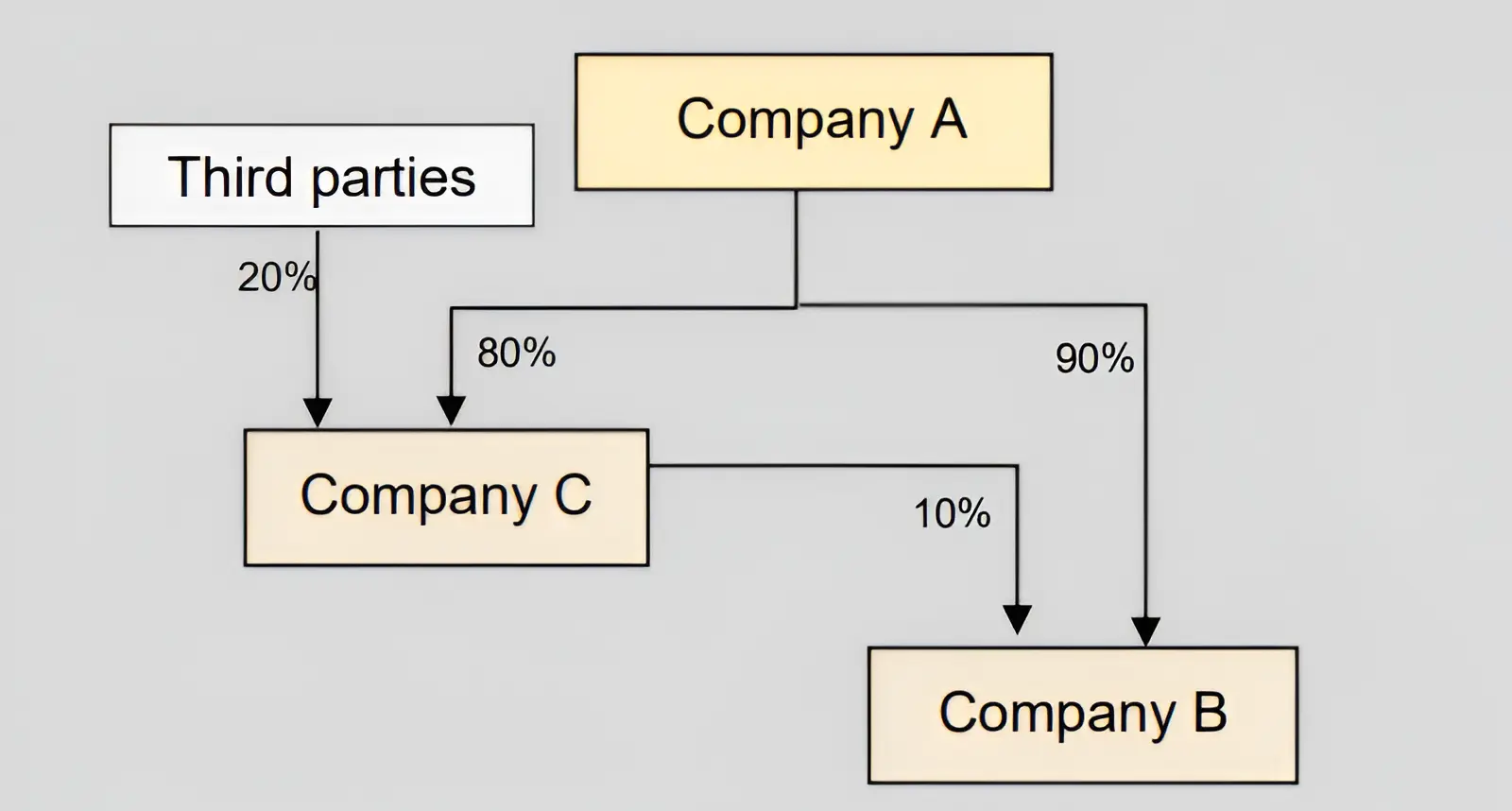 Example 4: Indirect ownership