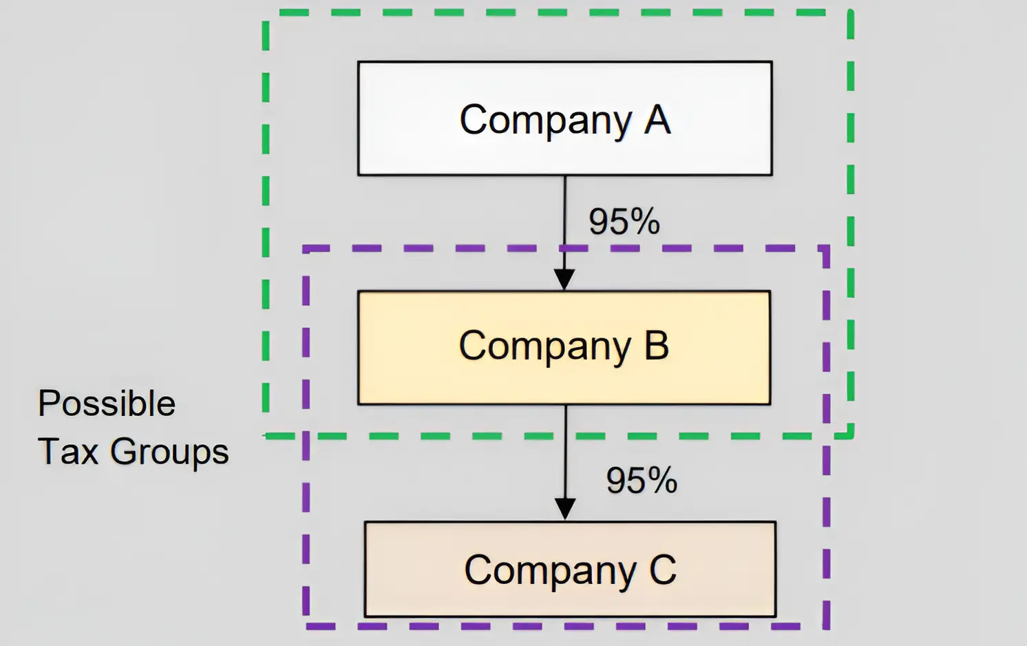 Example 5: Entities held through non-wholly owned Subsidiaries
