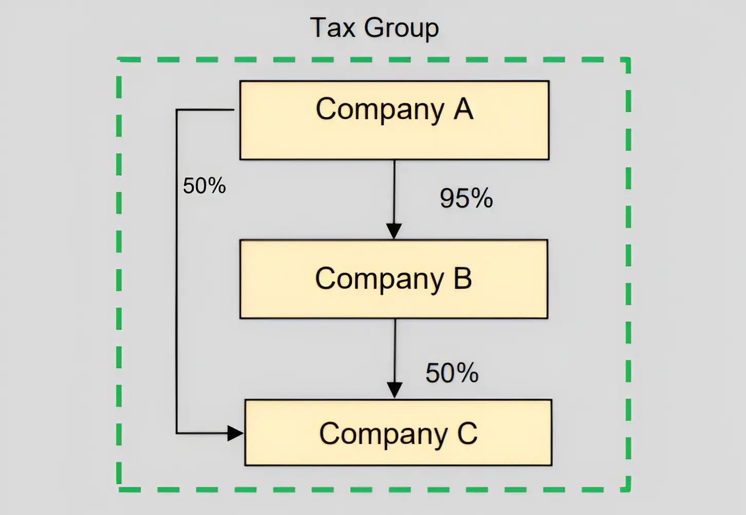 Example 6: Direct and indirect shareholding in a Subsidiary