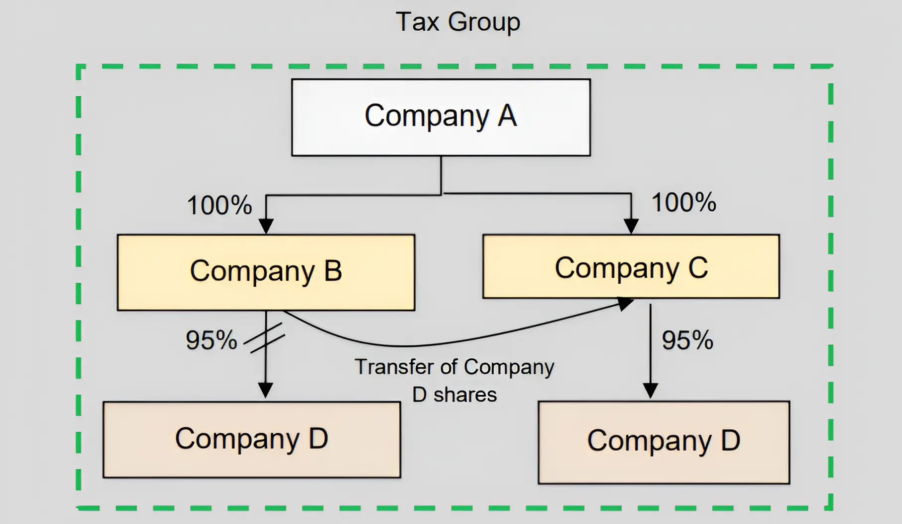 Example 7: Transfer of shares between members of a Tax Group