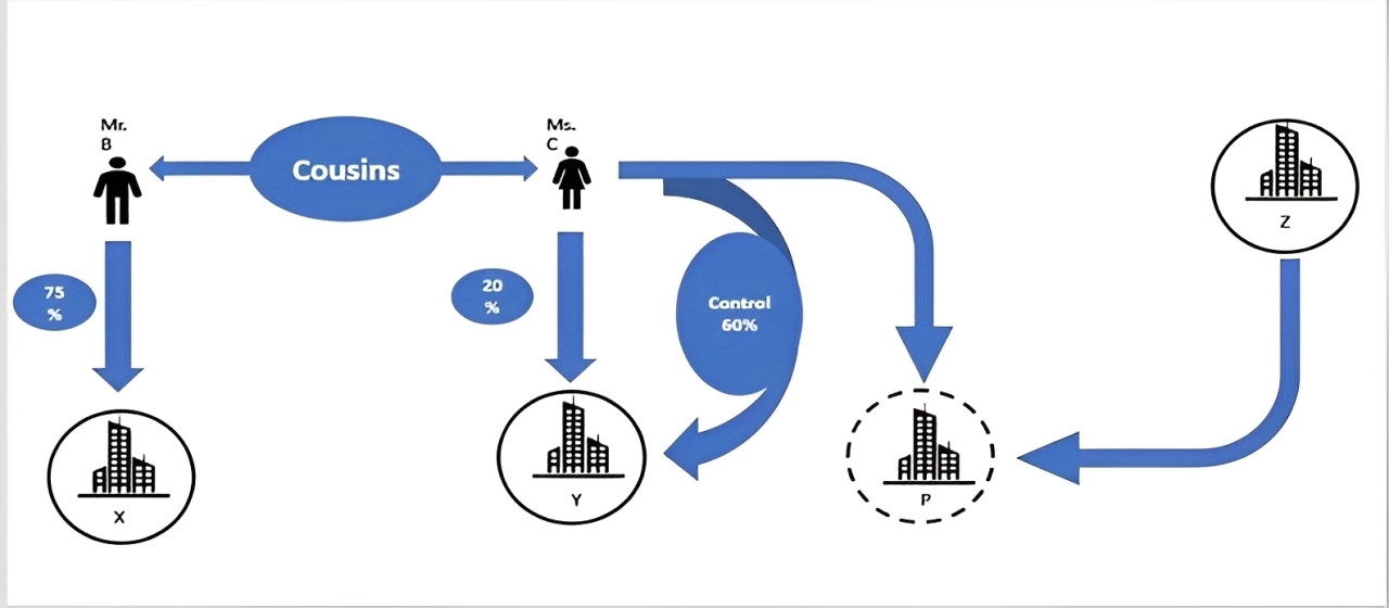 Example 24: Related Parties, Control and Connected Persons