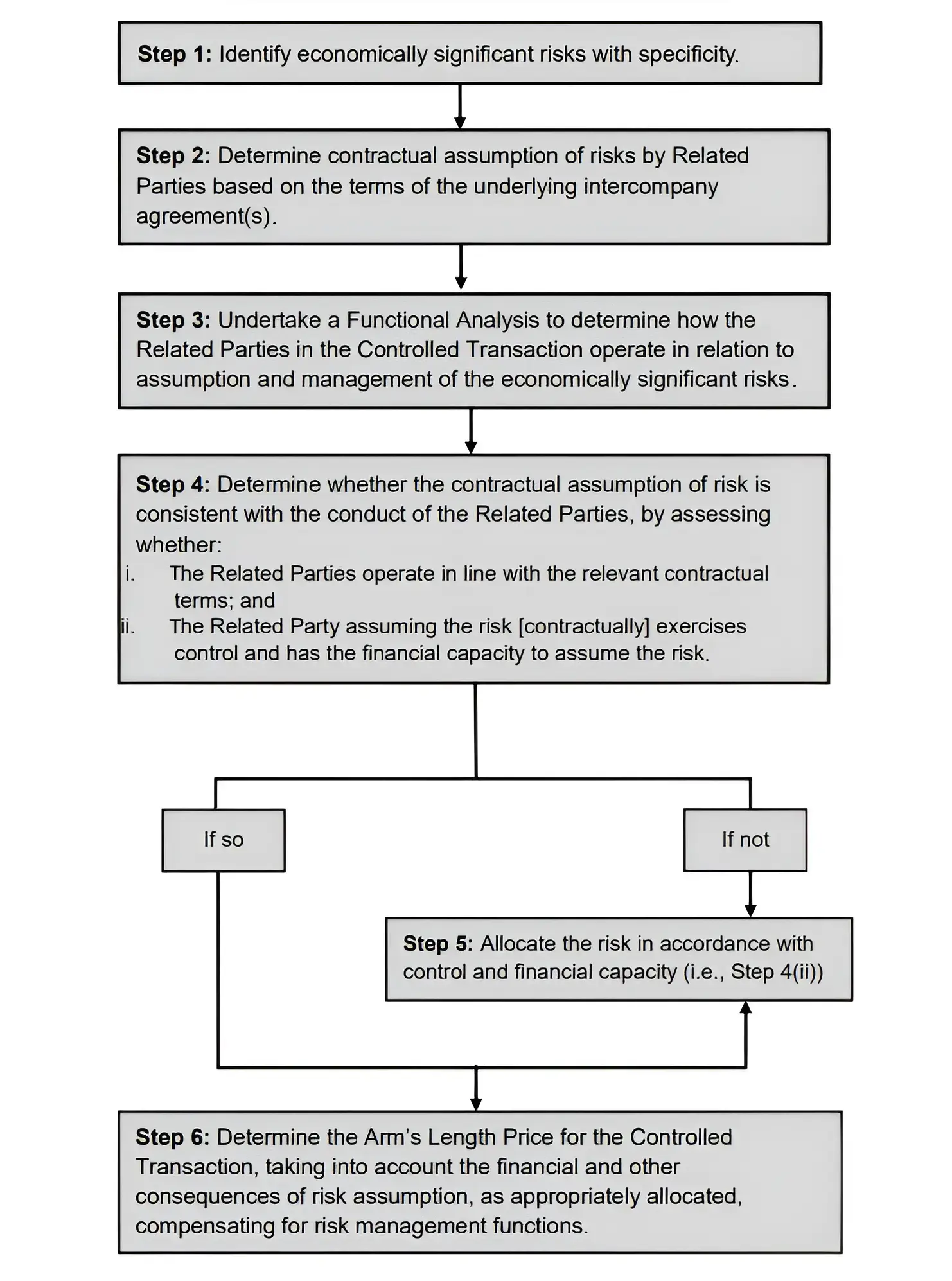 Figure 1: Six step risk framework
