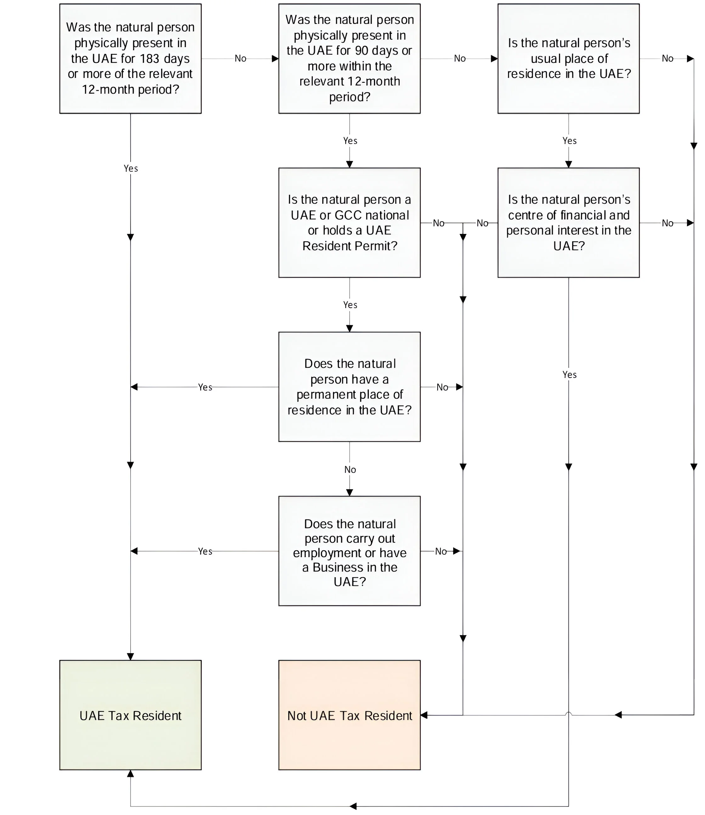 Natural person that is Tax Resident under UAE domestic law